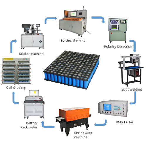Turnkey Assembly Lines in India